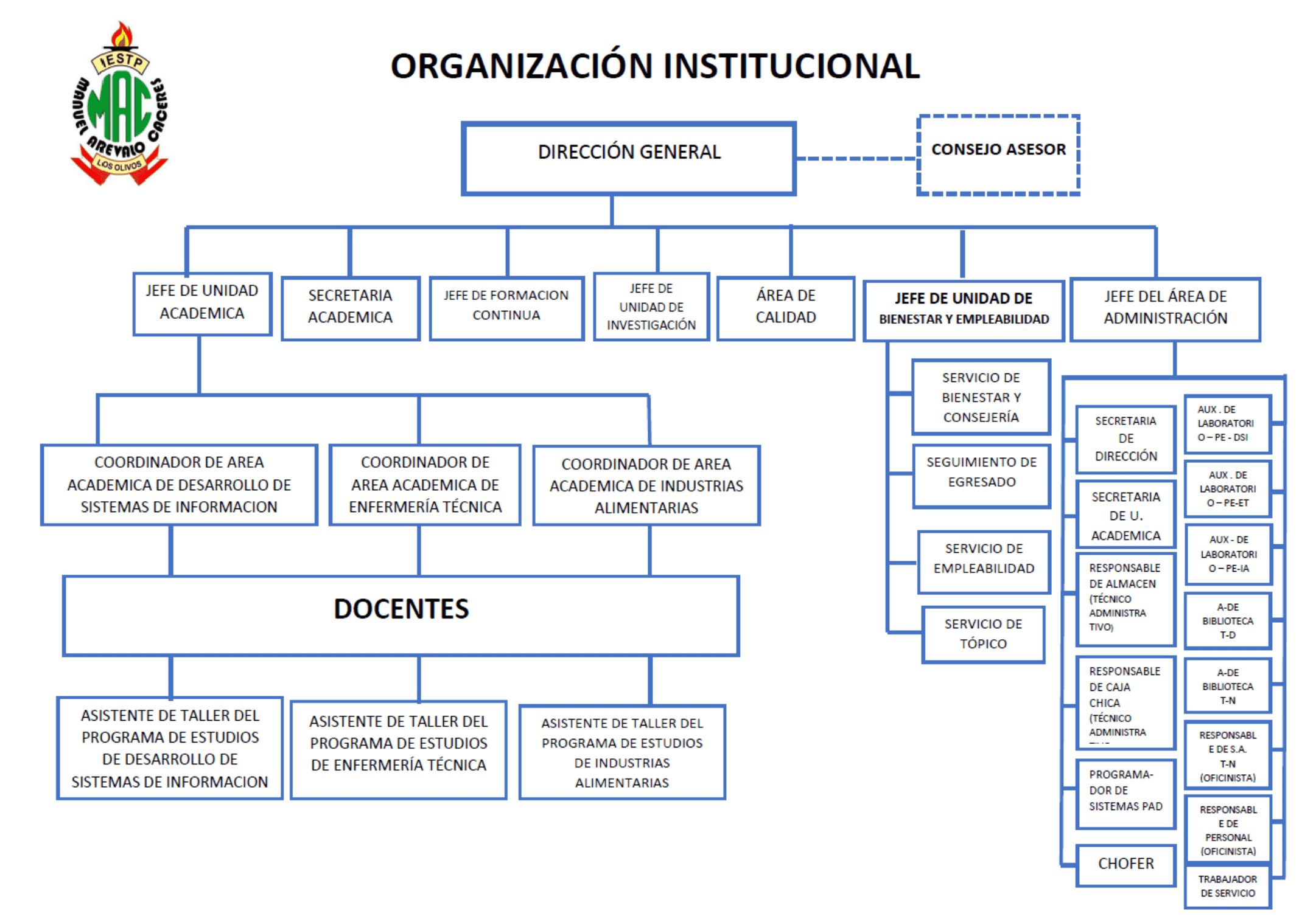 Organigrama institucional